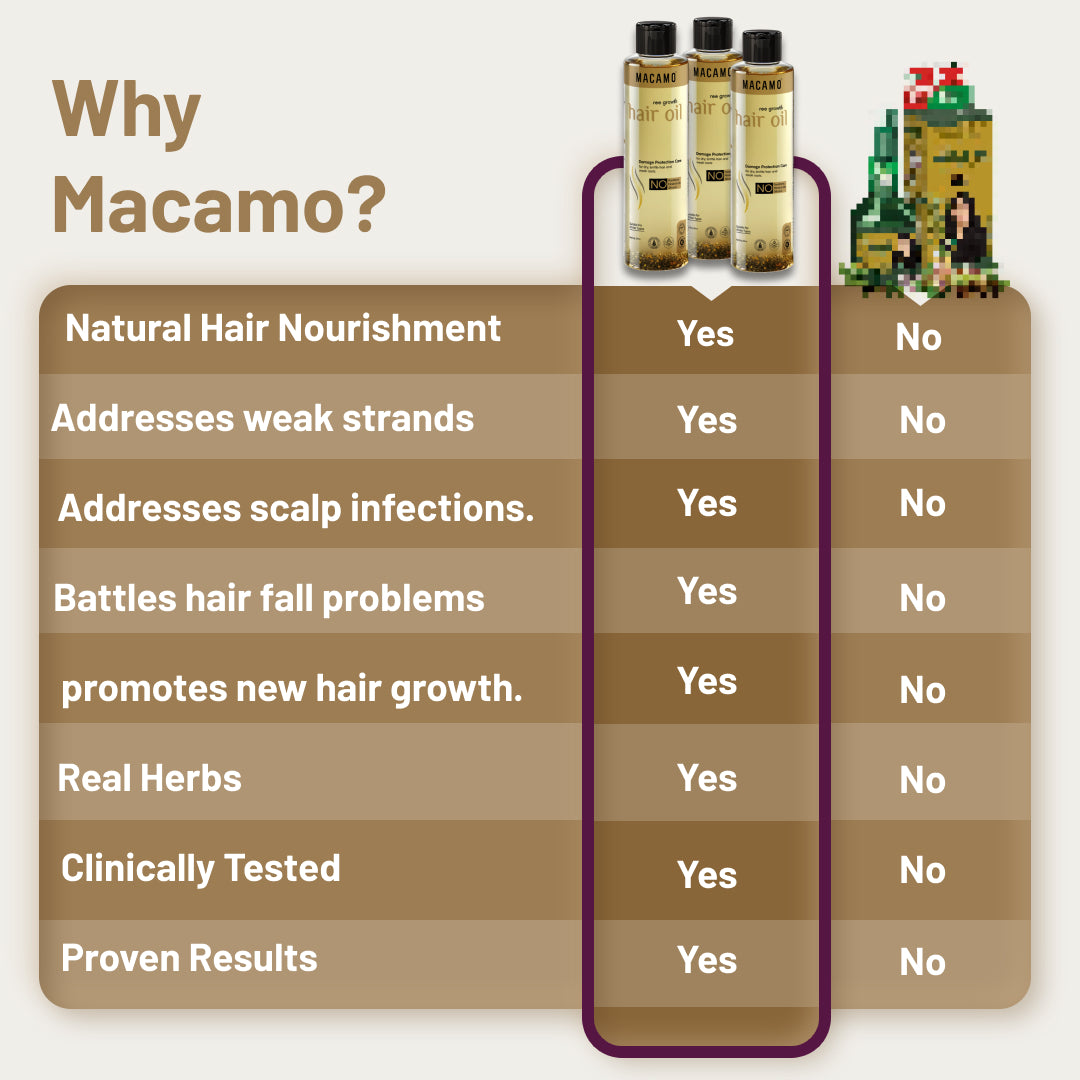 Macamo Ree Growth Hair Oil | Ayurvedic Hair Oil for Hair Re growth | Herbal Hair Oil For Hair Growth | Starts Working in 1 week | Anti-dandruff, Gives Shine to Your Hair